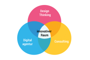 Raum für Innovationsprozesse
