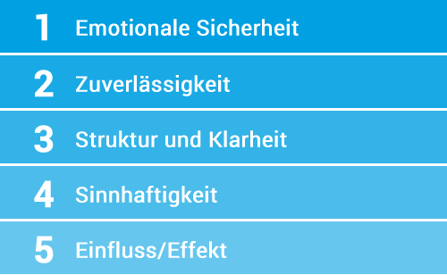 Teamentwicklung - die fünf wichtigsten Faktoren