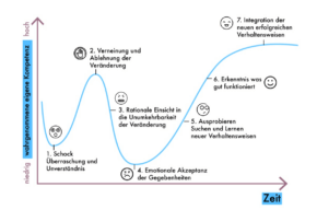 Ablauf Veränderungsprozesse Emotionen